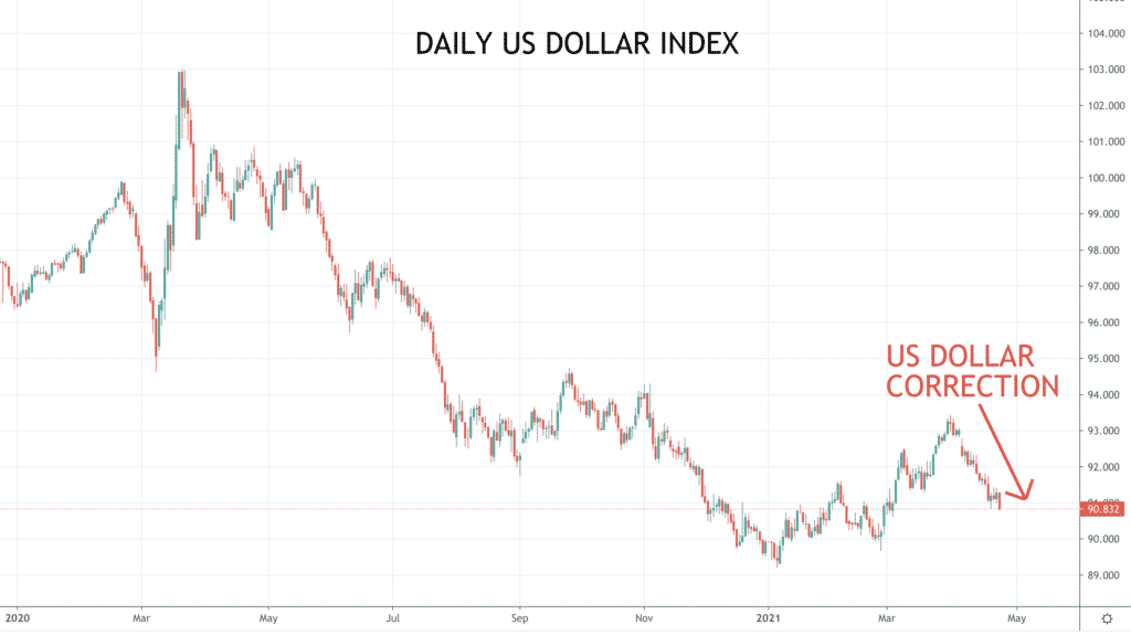 DXY chart