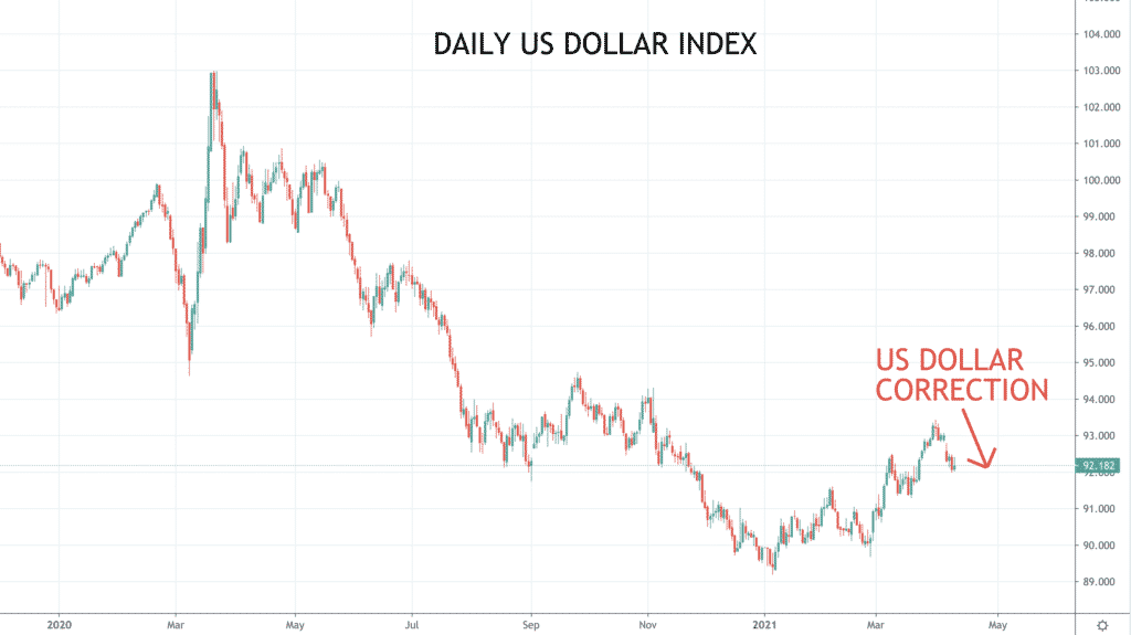 US Dollar Index Chart