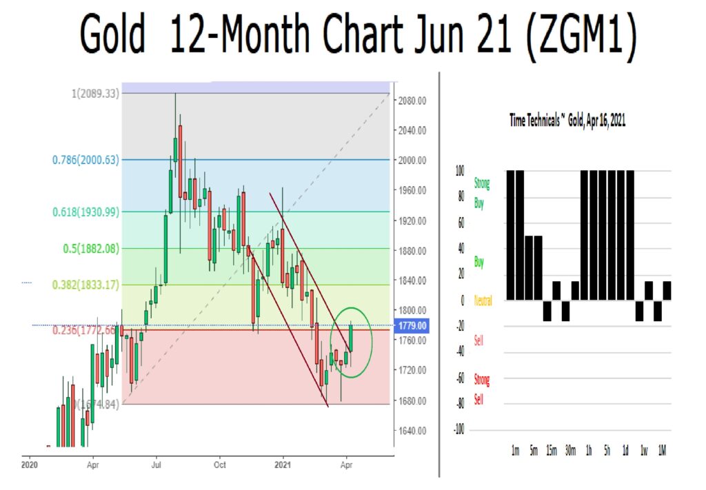 Figure 4: Gold 12-Month Chart, Technical Price Targets as Time Based Technical Sentiment.