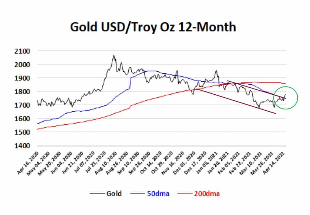 Figure 2: Gold USD/Troy Oz 12-Month 