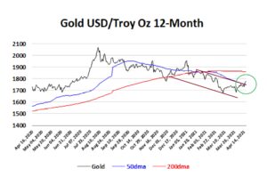 Gold-12mth-17-04-21