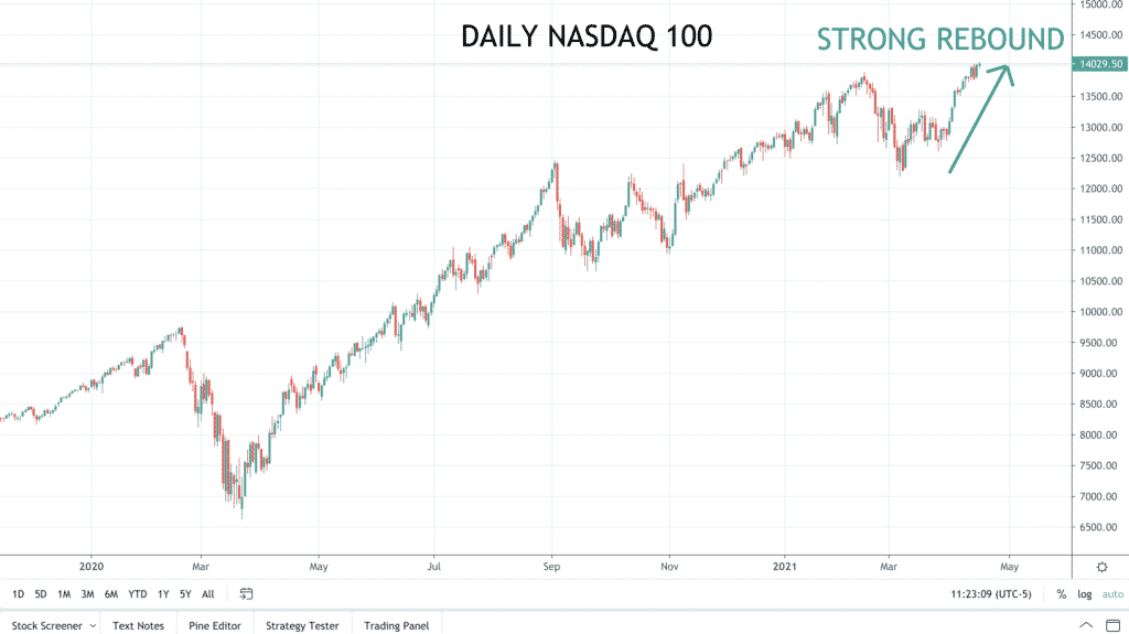 Daily NASDAQ chart