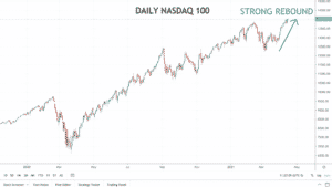 Daily NASDAQ chart