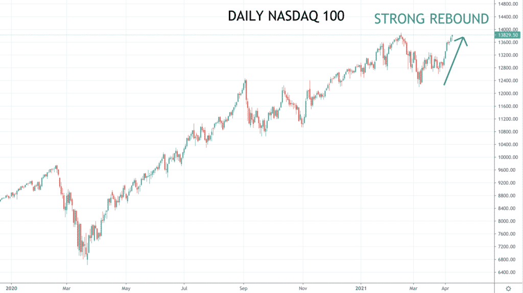 Daily Nasdaq Chart