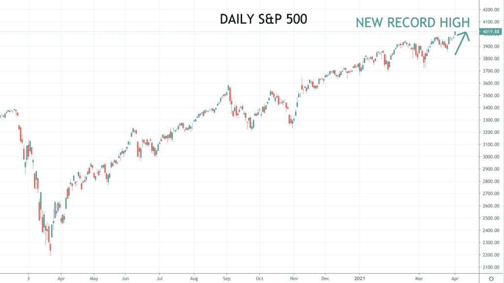 S&P 500 Daily Chart