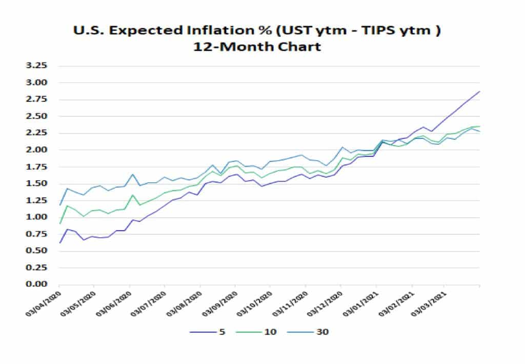 US Expected Inflation