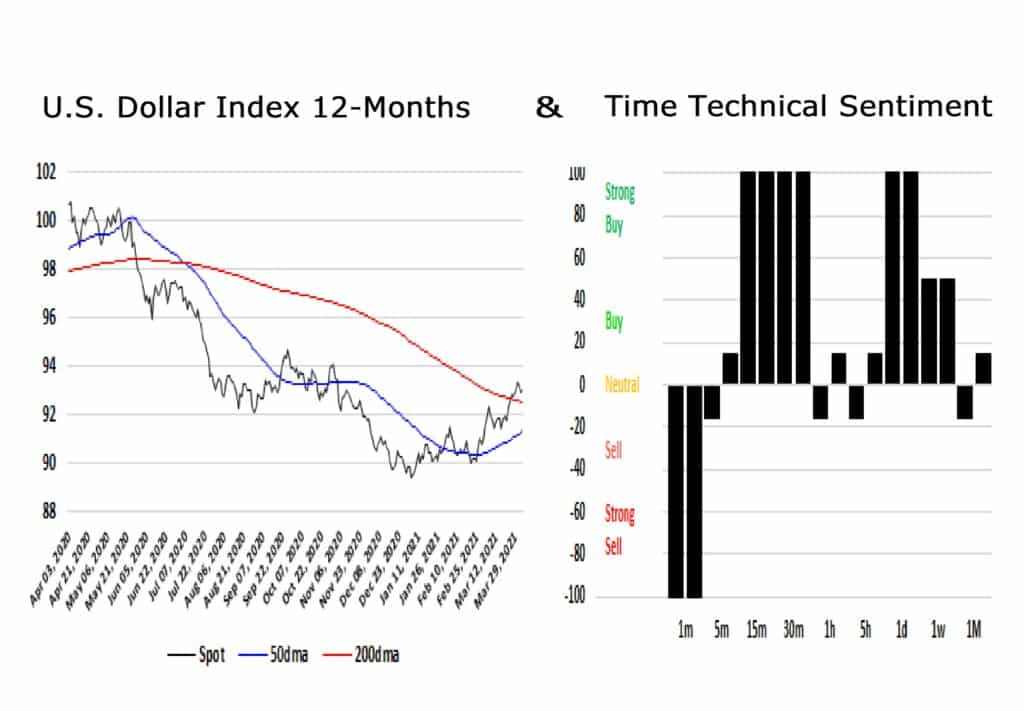 US Dollar Index 12 Months