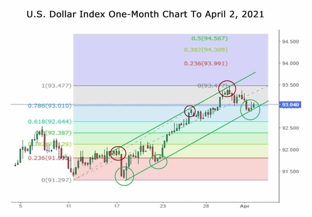 US Dollar Index One Month Chart