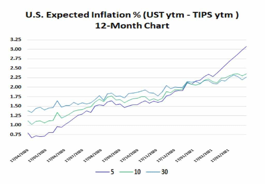 Figure 3: Expected Inflation In the U.S. (Treasury Yield – TIPS Yield)  12-Months