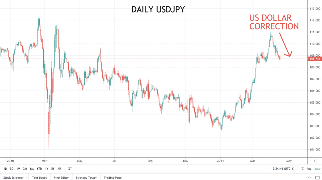 Daily USDJPY Chart