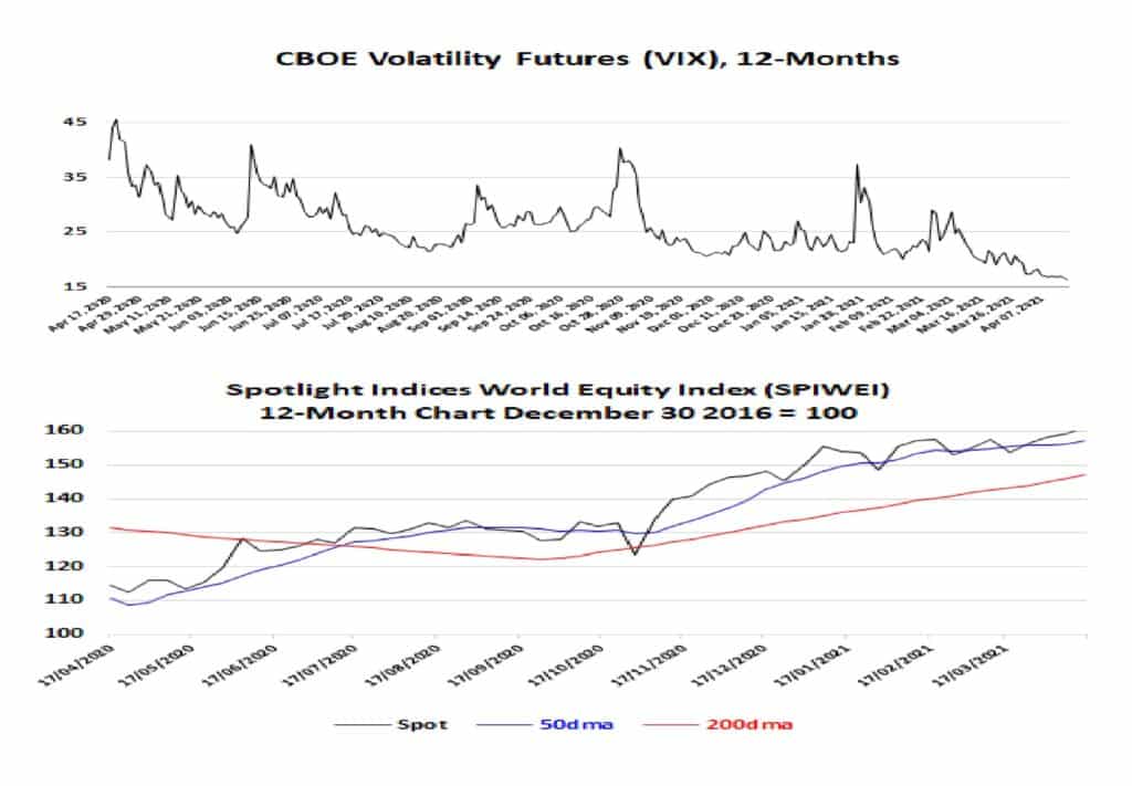 Figure 1: Volatility and Global Equities   Source: Spotlight Ideas