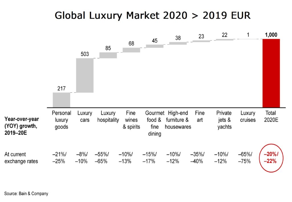Sales Performance In Luxury Goods 2020