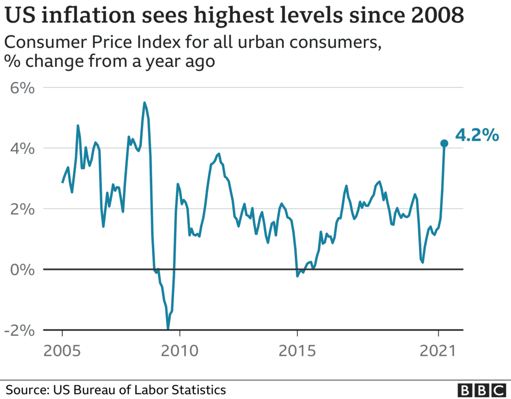 CPI chart