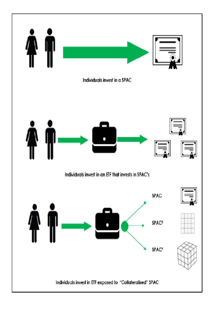 Figure 4: Could the market be on the path to collaterised SPOAC investments? 