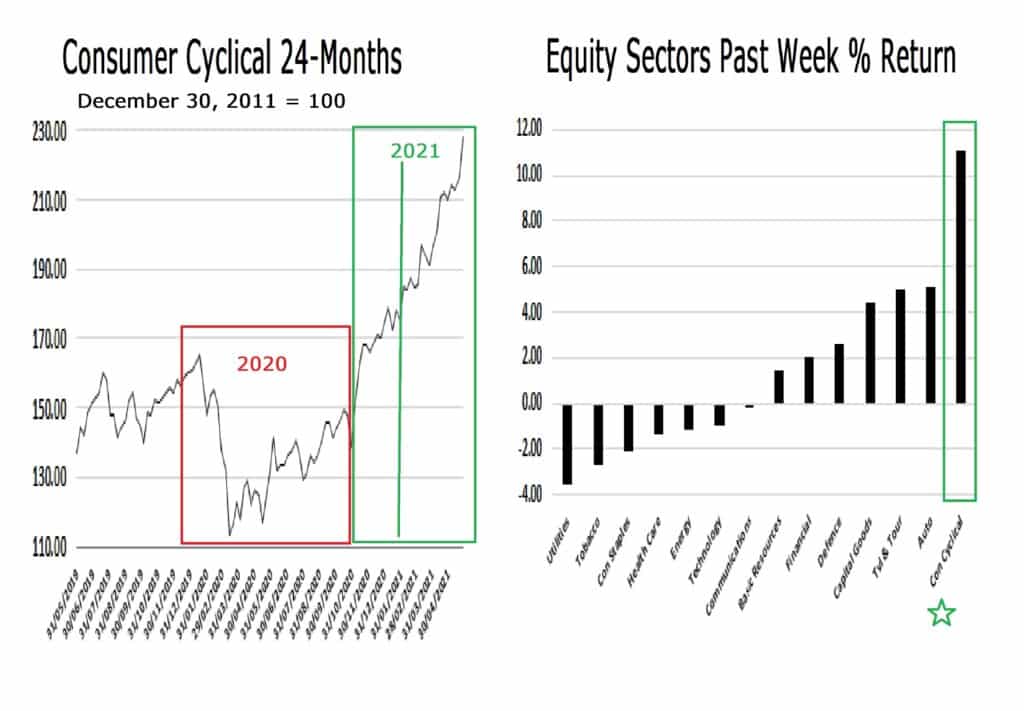 Consumer Cyclicals