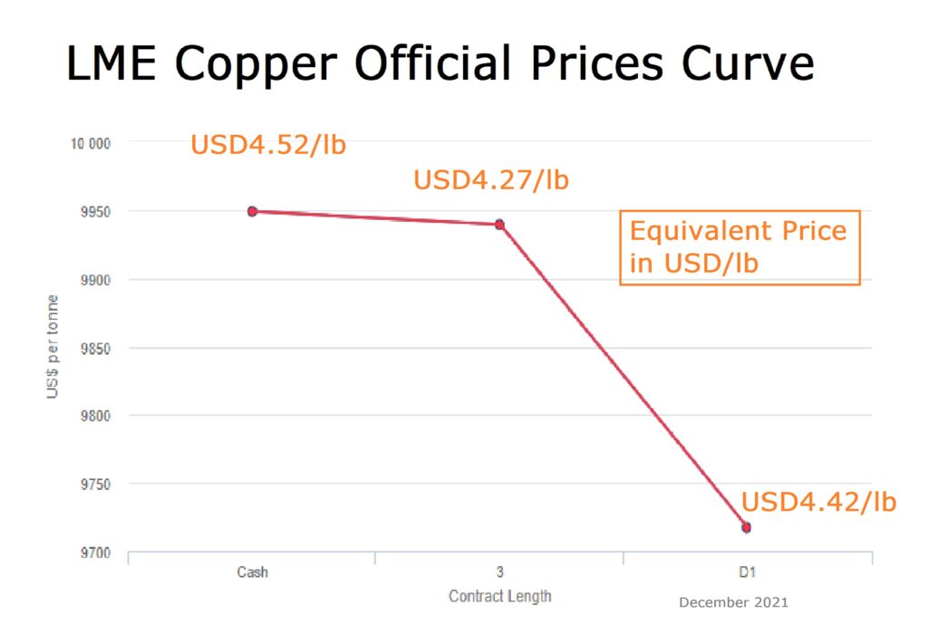 LME prices curve