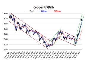 Copper USD/lb from 2012