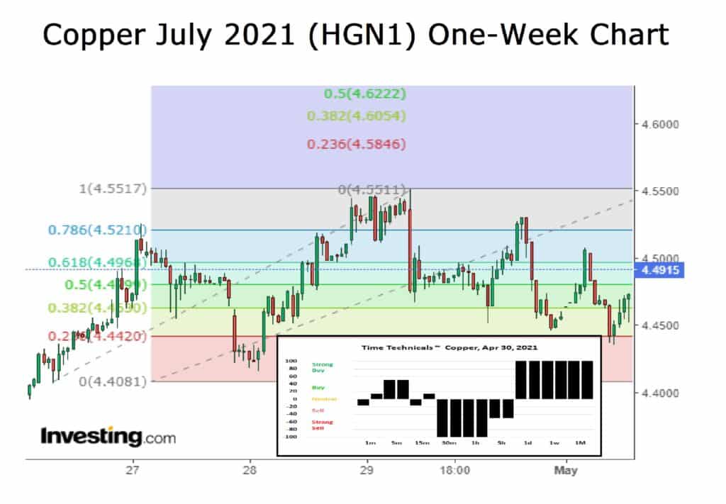 Copper one week and techs