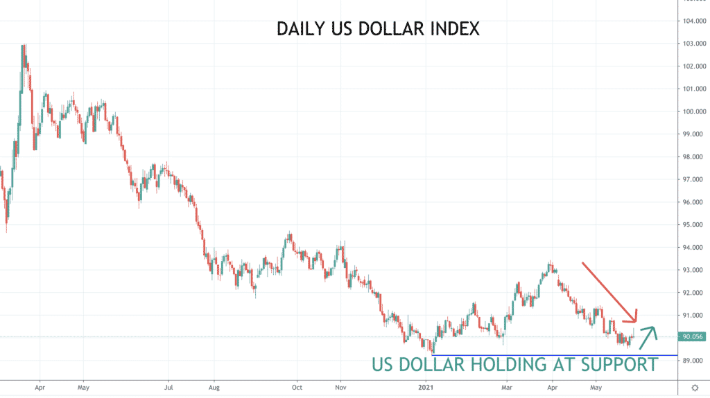 DXY chart