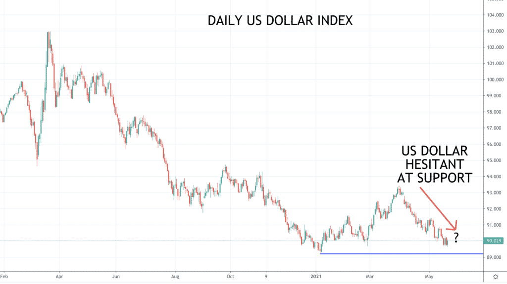 dxy chart