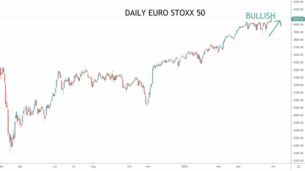 Euro Stoxx Chart