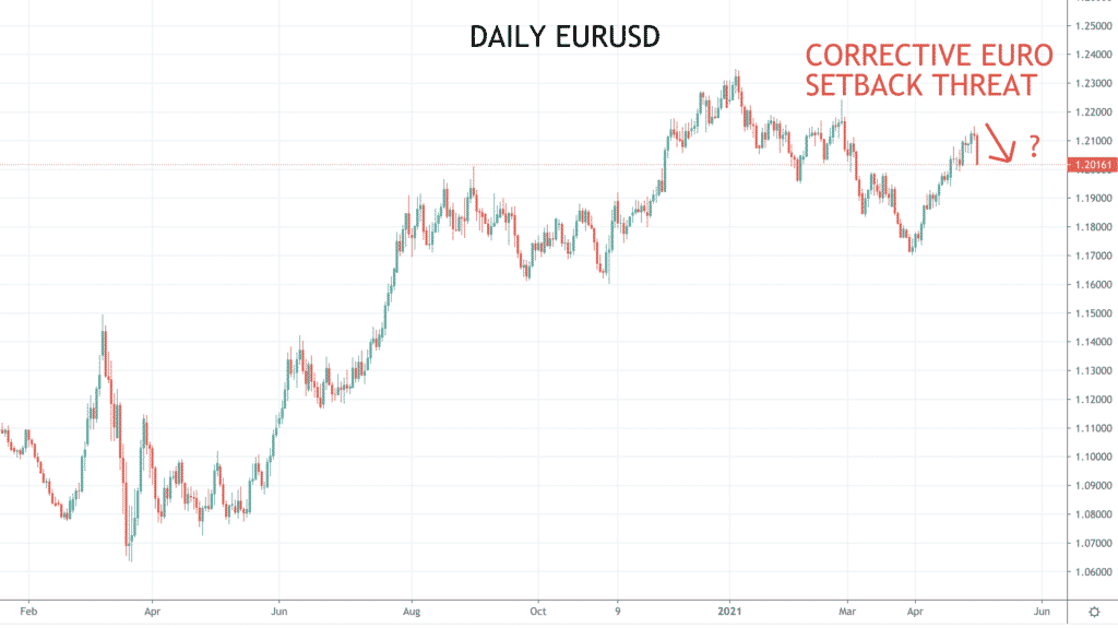 EURUSD chart