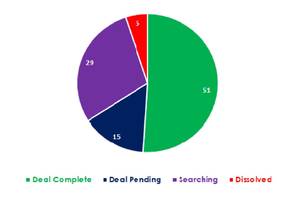 Figure 3: Status of SPAC’s 2015 – 2019 By Percentage. Source: Financial Times, TD Ameritrade