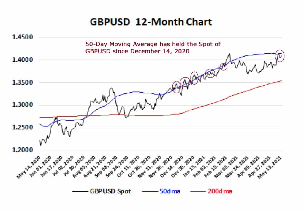 GBPUSD 12 month