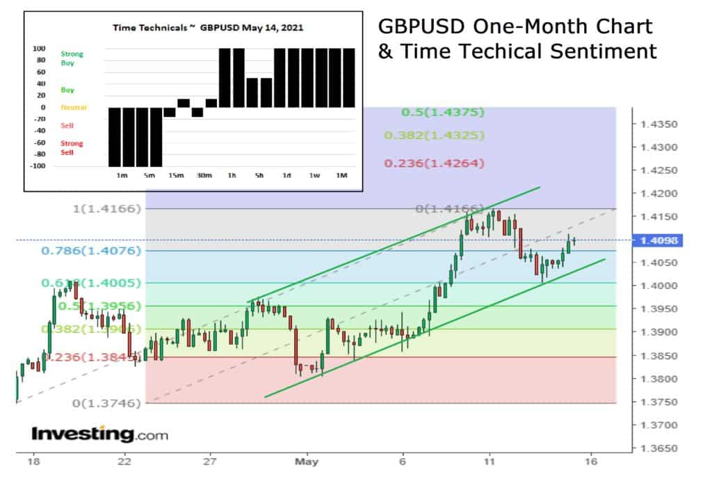 GBPUSD one month and time tech
