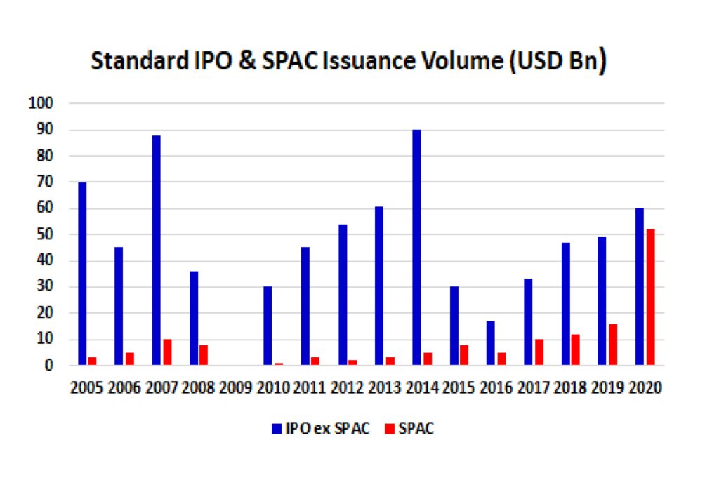 Figure 1: SPAC volumes by value are catching IPO’s