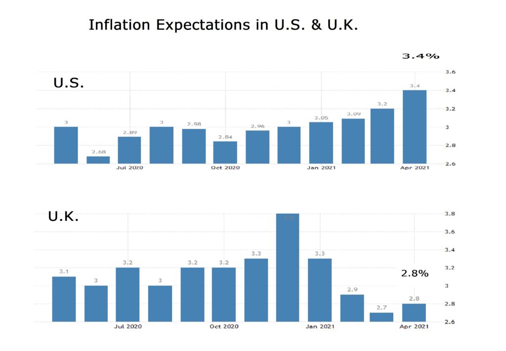 Inflation expectations in US & UK
