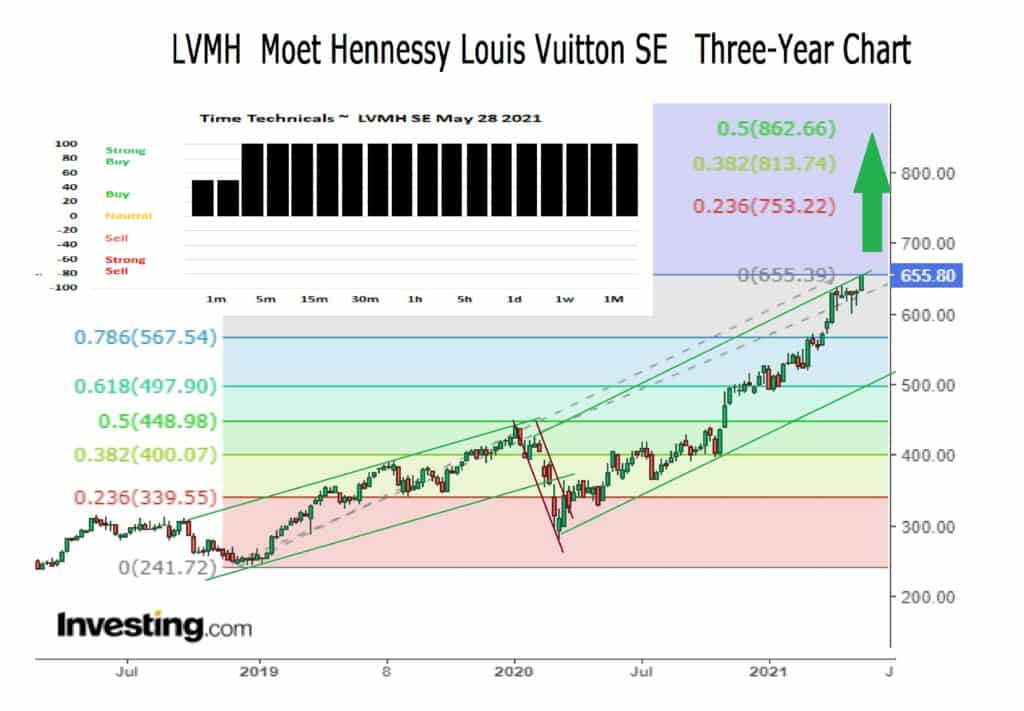 LVMH 3 year