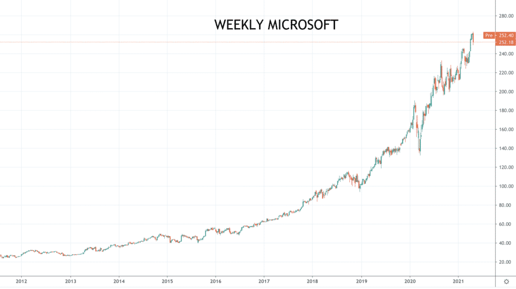 Weekly Microsoft