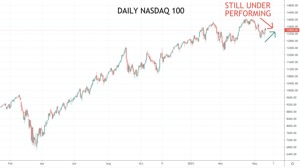 NASDAQ chart