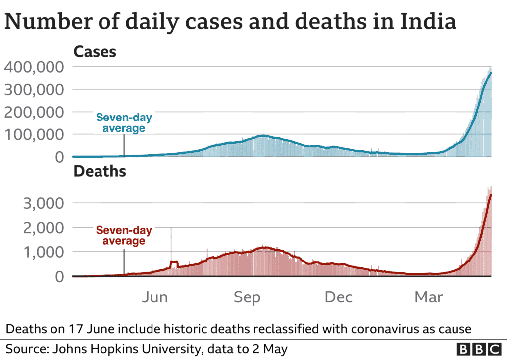 India Covid cases and deaths