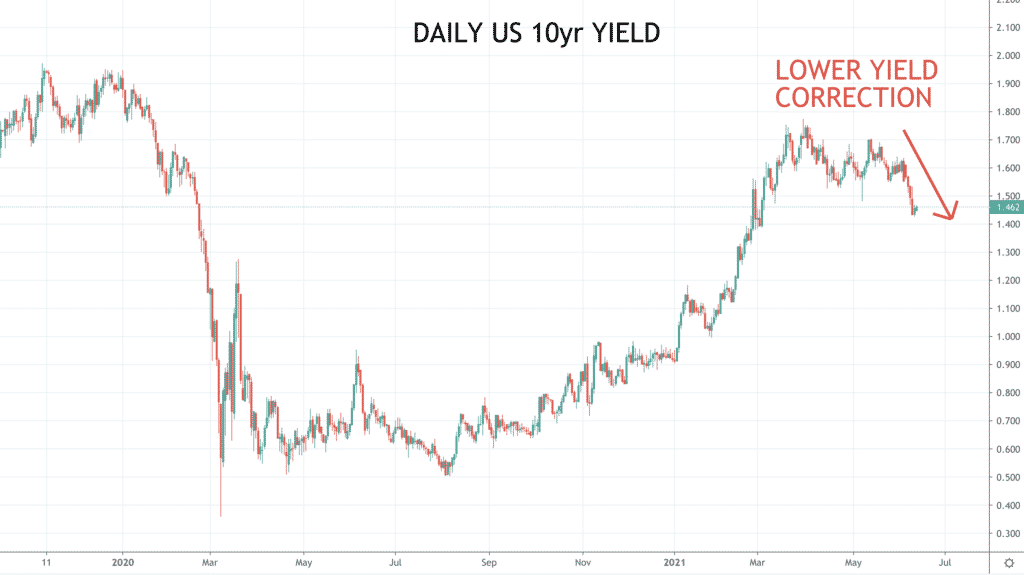 Daily US 10yr YIELD Chart