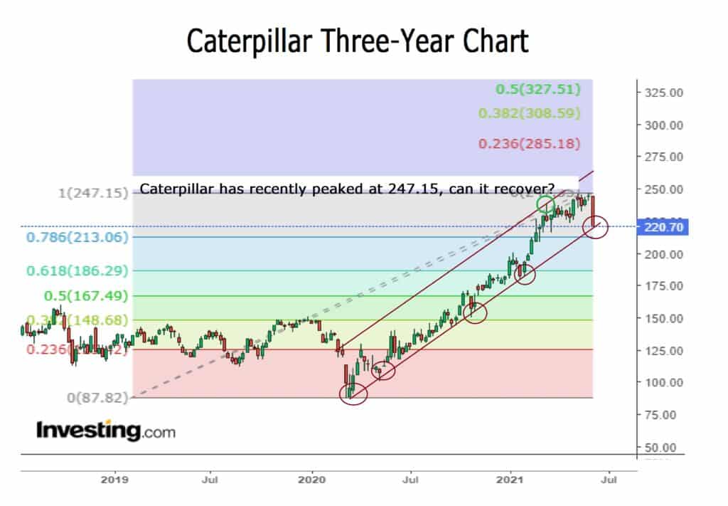 Caterpillar Three-Year Chart