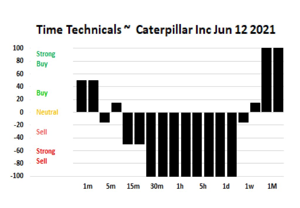 Time Technicals Caterpillar Inc June 12 2021