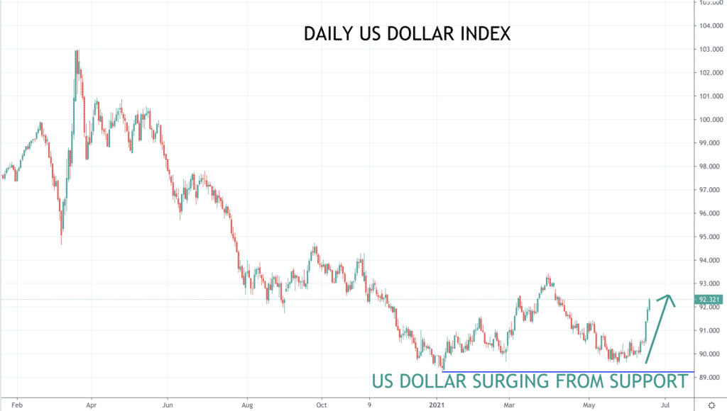 DXY chart