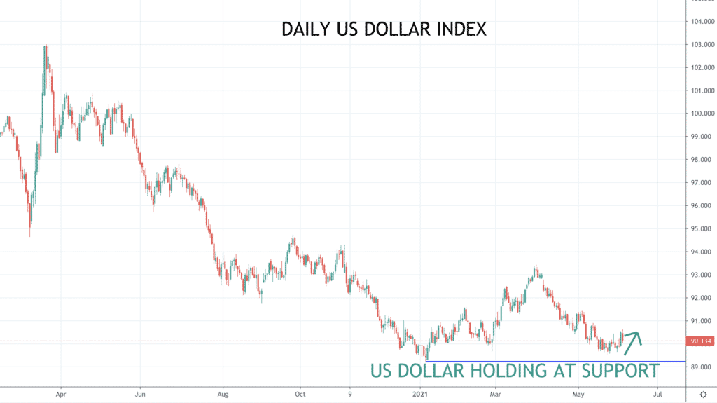 DXY chart