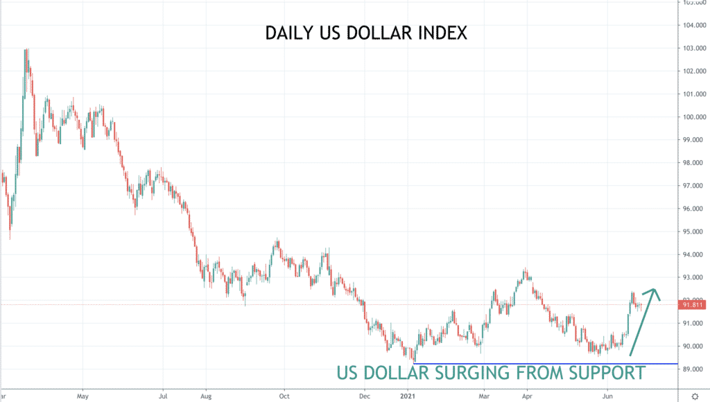 DXY chart