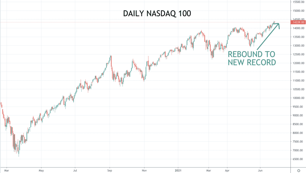 Nasdaq chart