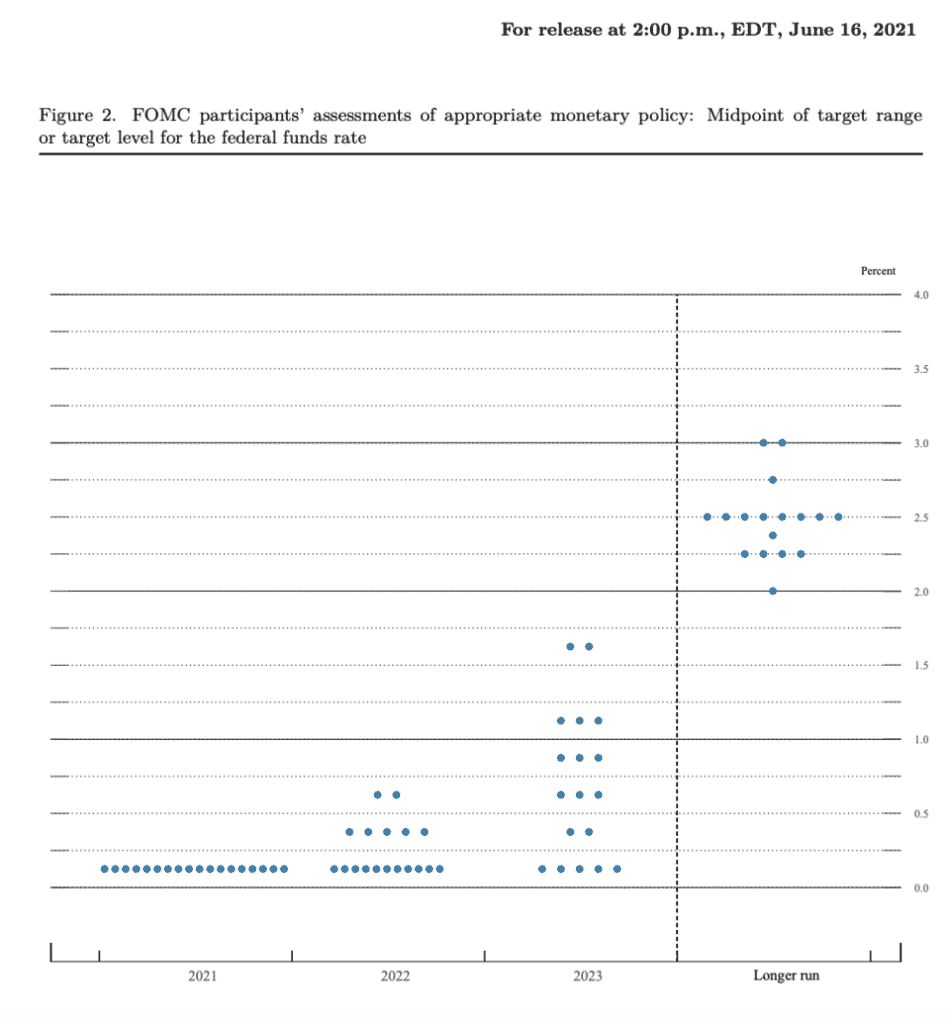 FOMC dot plot