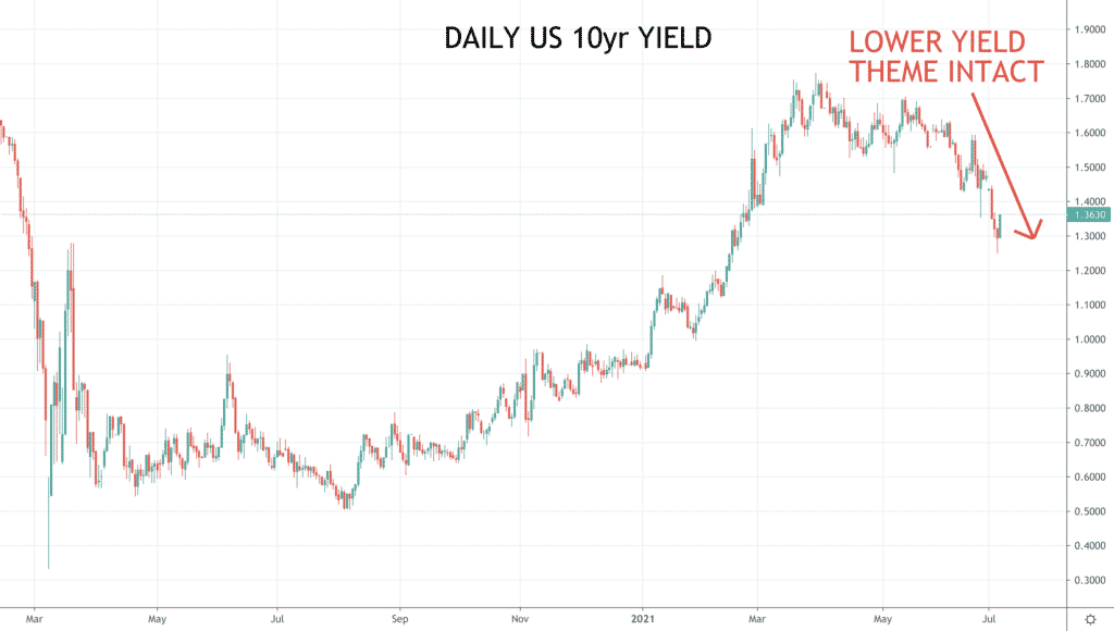 Daily US 10yr Yield