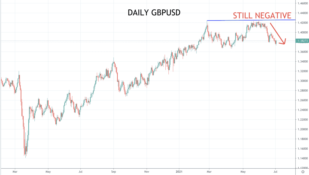 Daily GBPUSD Chart