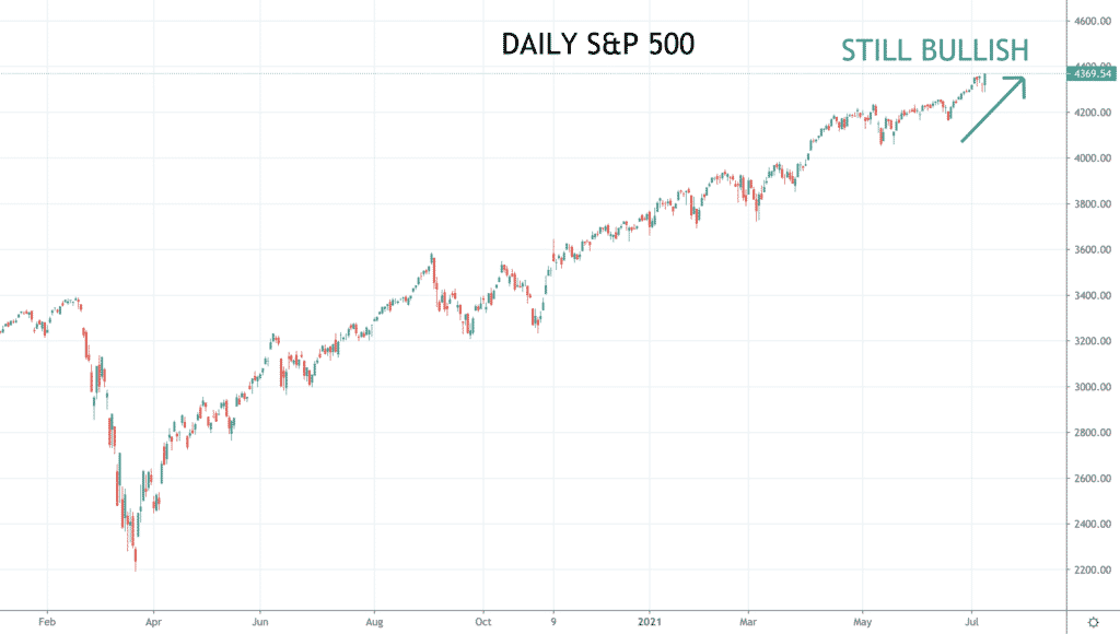 SP500 Chart