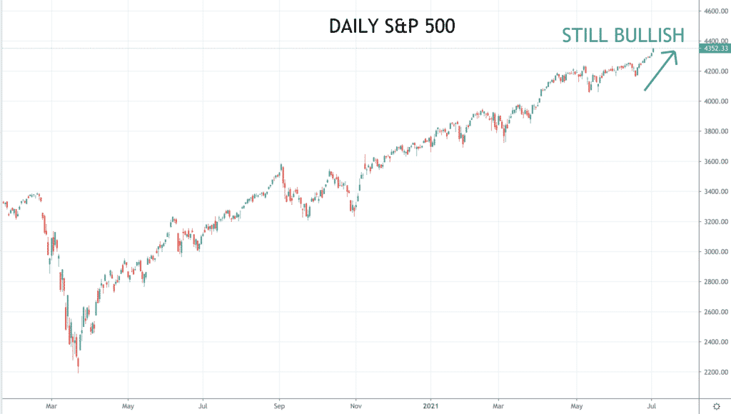 SP500 Chart