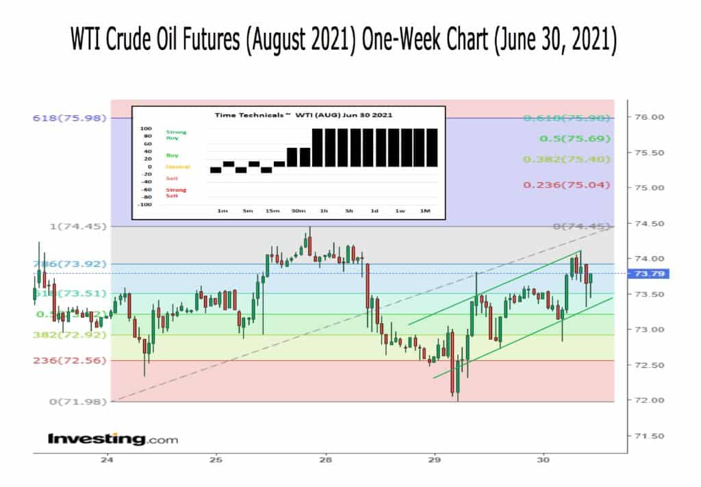 WTI crude oil futures