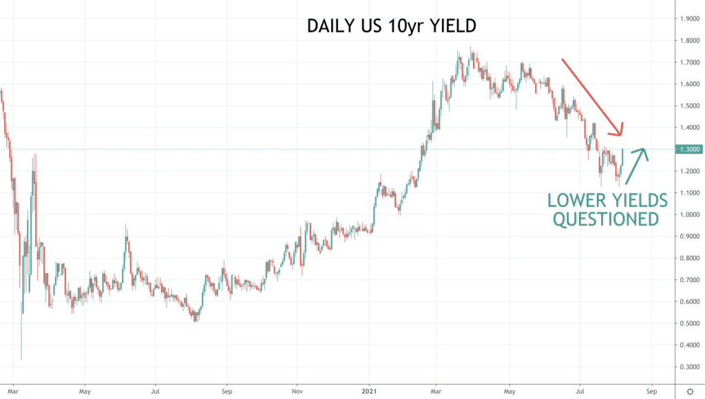 Daily US 10yr Yield