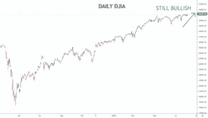 Daily DJIA